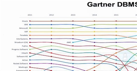 15年分のDBMS市場シェア推移をGartnerが公開した。2011年に頂点にいたOracle、IBM、Microsoft、SAPのうち、この15年でシェアを伸ばしたのはMicrosoft1社だけ。Oracleは2019年の首位から2022年に3位まで落ち、以降AWS・Microsoft・Oracle・GCP・IBMの順で4年間微動だにしない。首位は爆発音では移らない。15年かけて、売上の地層が入れ替わっている。