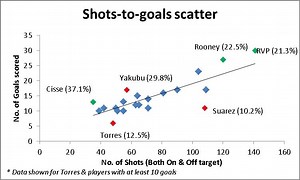 EPL 2011-12: Data analysis on the season that was
