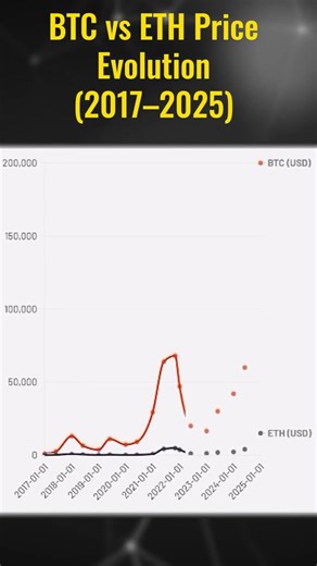 Bitcoin vs Ethereum: Which is the BETTER Investment?