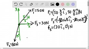 SOLVED:Express each of the three forces acting on the support in Cartesian vector form and determine the magnitude of the resultant force and its direction, measured clockwise from positive x axis.