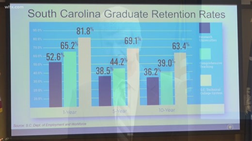 Technical colleges generate billions for South Carolina economy, study says