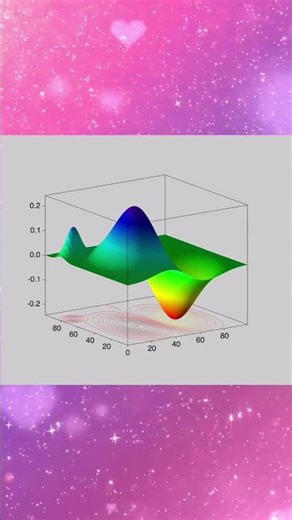 Creating 3D Plots Step by Step #python #dataviz