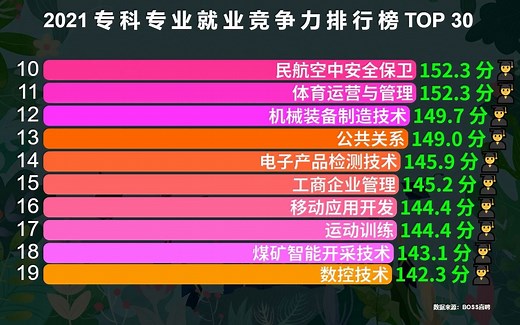 2021最好就业的30个专科专业，专业选得好，就业不比本科差！