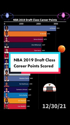 How many future all-stars in this draft class? #nba #buckets #ja #zion #allstar #2019