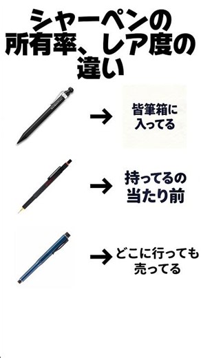 シャーペンの所有率、レア度の違い #文房具 #流行ってほしい #カヴェコスペシャル #シーサー #クルトガダイブ#あかさたな@文房具好き#比較#シャーペン