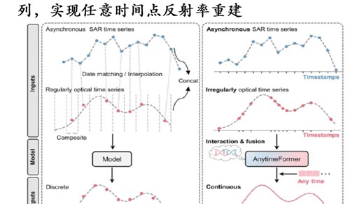 AnytimeFormer：融合不规则异步SAR-光学时间序列，实现任意时间点反射率重建-time星君-time星君-哔哩哔哩视频