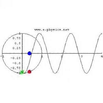 簡諧運動投影(Simple harmonic motion)