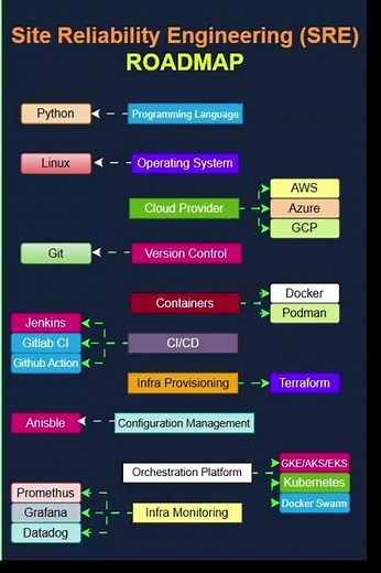 🚀 Site Reliability Engineering (SRE) Roadmap in 33 Sec! 🔥#devops #coding #cloudcomputing #aws #gcp