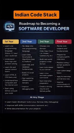 Software Developer Roadmap 2026