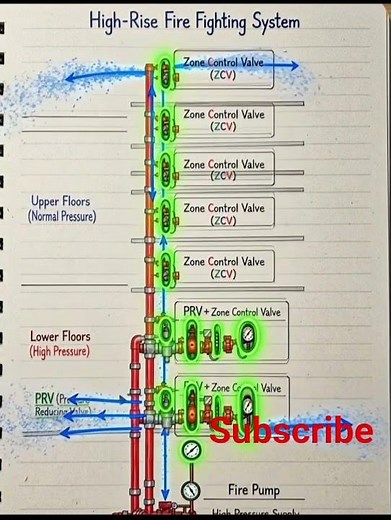 High-Rise Fire Fighting System Explained Zone Control Valve & PRV #HighRiseFireFighting #Zone #PRV