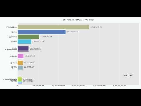 Shocking Rise of GDP (1990-2000)