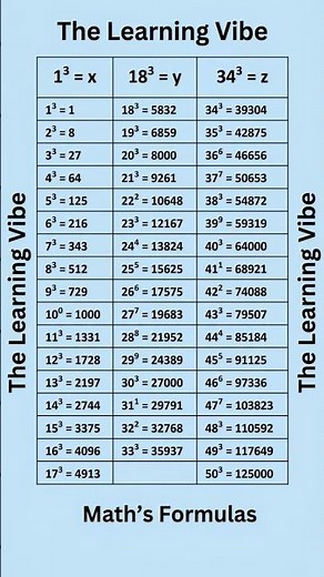 cube 1 to 50 List | Learn Perfect cube Fast! #study #cube #mathformula #viral