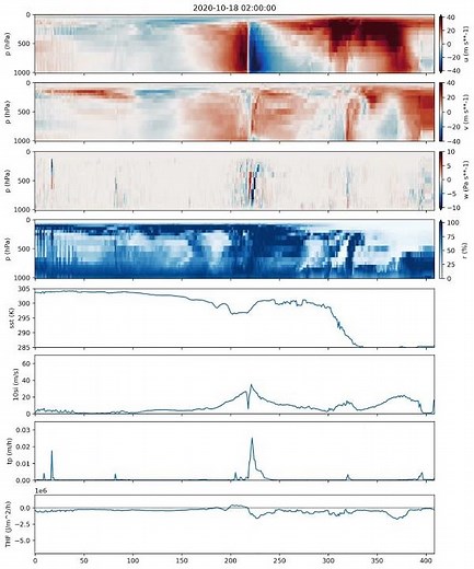 Along-track slice through a tropical cyclone in a global 2.8 km coupled IFS-FESOM simulation