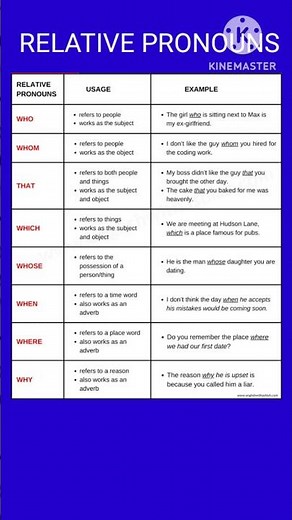 Relative pronouns in english grammar |Pronouns #english #grammar #shorts #viral