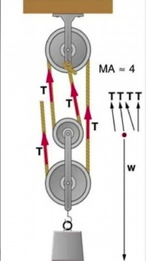 Pulley System Explained | Mechanical Advantage = 4 | Rope Tension & Load Physics