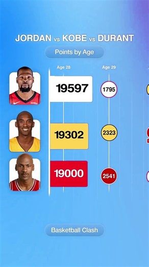 WHO IS BETTER? JORDAN vs KOBE vs DURANT — Points by Age 🏀