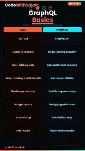 GraphQL Basics: Query, Mutation, Schema & Resolver 🥶 #codewithsaket