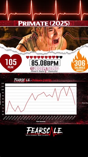 Complete Analysis at FearScale.com 🖤📈 #primatemovie #moviereviews #fear