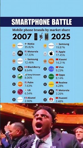 Smartphone Market Share: 2007 vs 2025 | Then vs Now 📱