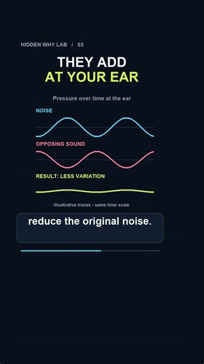 How Headphones Cancel Noise With More Noise #Shorts