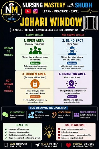 🪟 Johari Window Made Easy#nursing #johariwindow #communication #psychology #norcet