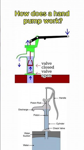 How Does a Hand Pump Work? 💧 (Simple Animation)