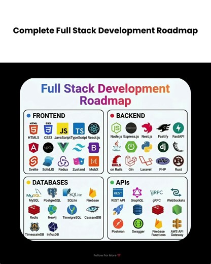 Completely FullStack Development Roadmap 🛣️ #fullstack #fullstackdeveloper #youtubeshorts #coding