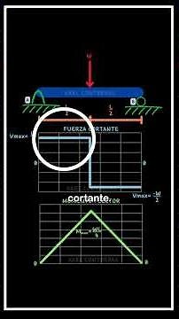 Diagramas de fuerza cortante y momento flector para una viga simplemente apoyada con una carga puntu