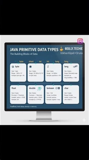 JAVA datatypes and memory allocation