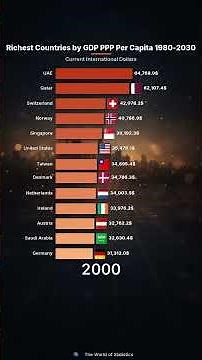 Richest Countries by GDP PPP Per Capita 1980–2030