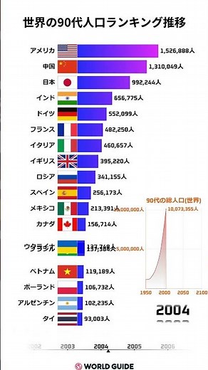 世界の90代人口ランキング推移（1950年〜2100年）｜バーチャートレースで見る“長寿社会”の行方！ #90代人口 #世界人口 #バーチャートレース #人口推移 #超高齢化 #長寿社会