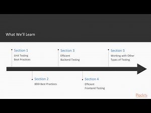 JavaScript Testing Best Practices : The Course Overview | packtpub.com