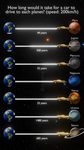 84K views · 321 reactions | How long would it take for a car to drive...