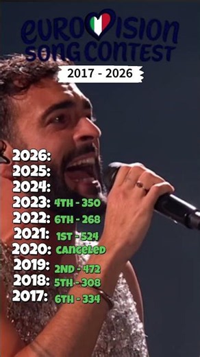 Italy at ESC last 10 years #shorts #esc #eurovision