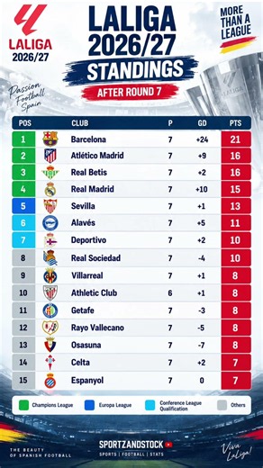 LaLiga 2026/27 Standings After Round 7 🔥⚽ | Barcelona Lead the Table!#LaLiga #LaLiga2026 #Football