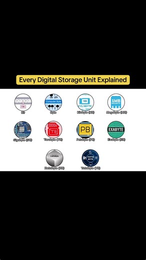 Understanding Every Digital Storage Unit Explained