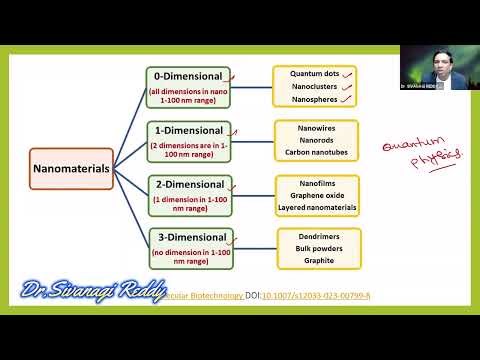 Classification of Nanomaterials | Simple Explanation for I B.Tech Students!