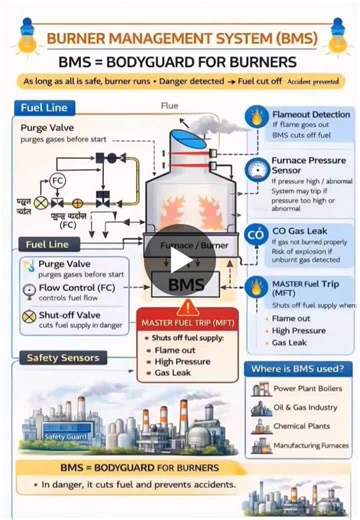 Burner Management Systems Ensure Safe Combustion Processes | Riadh Assaidi ⛑️ posted on the topic | LinkedIn