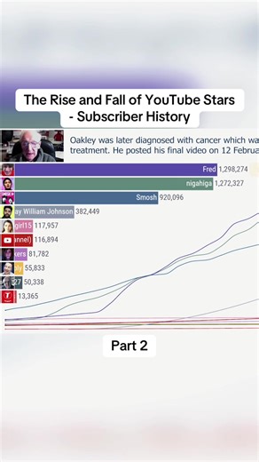 The Rise and Fall of YouTube Stars: Subscriber Trends