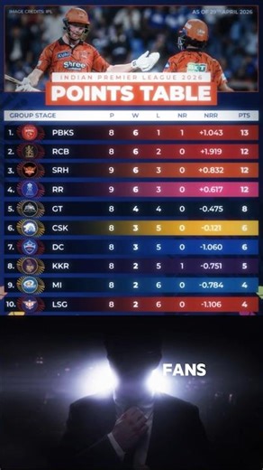 IPL 2026 POINT TABLE 🔥