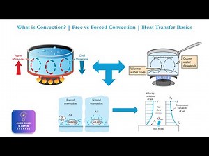 What is Convection? | Free vs Forced Convection | Heat Transfer Basics