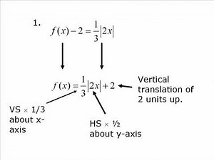 Transformations of Functions