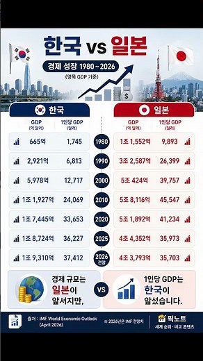 한국 vs 일본 경제 성장 비교, 46년의 변화 #경제 #GDP #비교 #세계랭킹