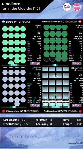 8.77* far in the blue sky 1.2! #osu #osugame #osumania #osumaniaskins #rhythmgame #osumania4k