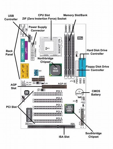 Basic motherboard components diagram #trendingshorts #viralshort