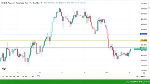  헖헵헮헿혁 헼헳 혁헵헲 헱헮혆 - GBPJPY - Potential test of key level to have on your radar. Check out the latest trading news and educational resources at GO Markets  https://ow.ly/k3BM50XArgS General advice only. All trading involves risk. Refer to our PDS and TMD. AFSL 254963. #Trading #Forex #Markets | GO Markets | Facebook