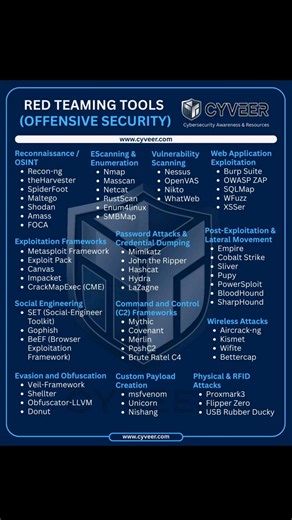 RED TEAMING TOOLS (OFFENSIVE SECURITY) #cybersecurity #shorts #builditskill