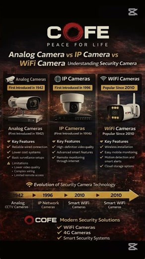 🎥 Analog Camera vs IP Camera vs WiFi Camera – Understanding Security Camera Technology👀😒😁📌️👀