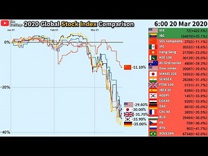 2020 Stock Market Crash / Global Stock Index Comparison