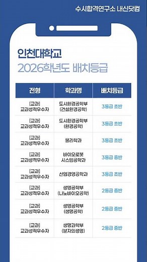 2026학년도 인천대 예상 수시등급 – [교과] 교과성적우수자 내신등급